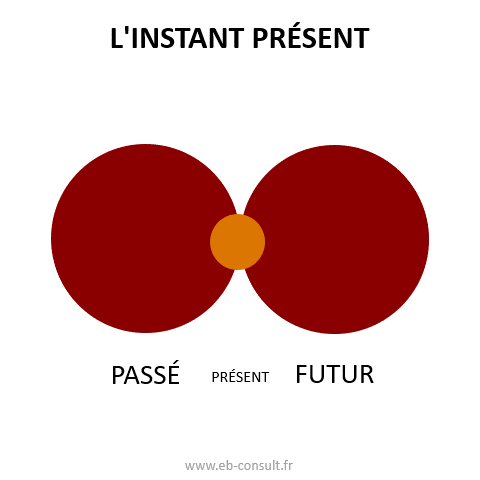 linstant-present-ebconsult